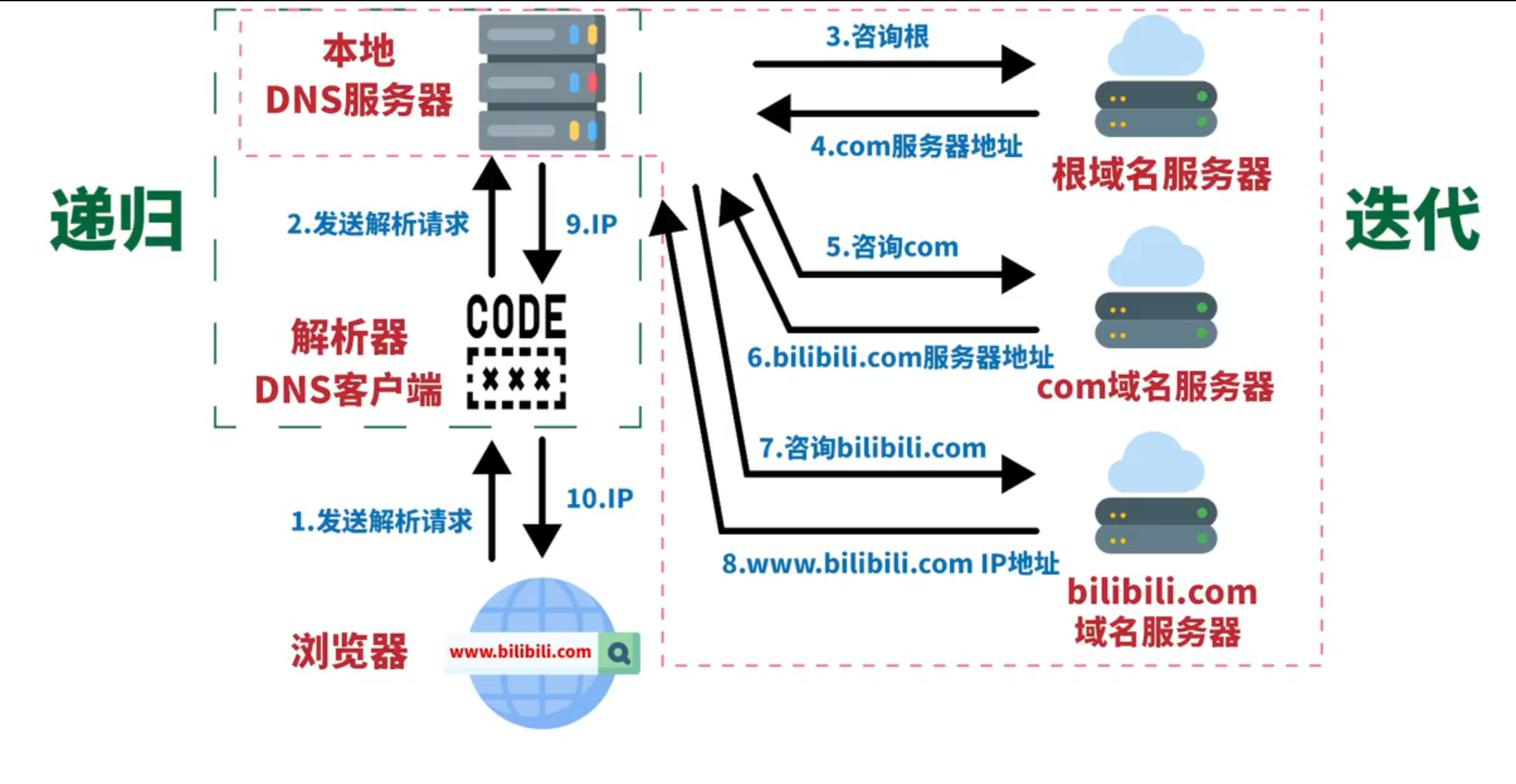 DNS解析