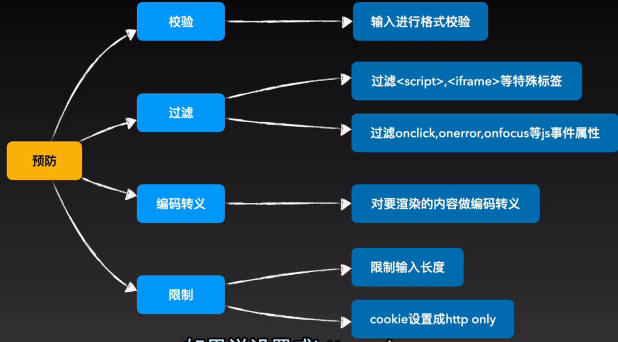 预防XSS攻击