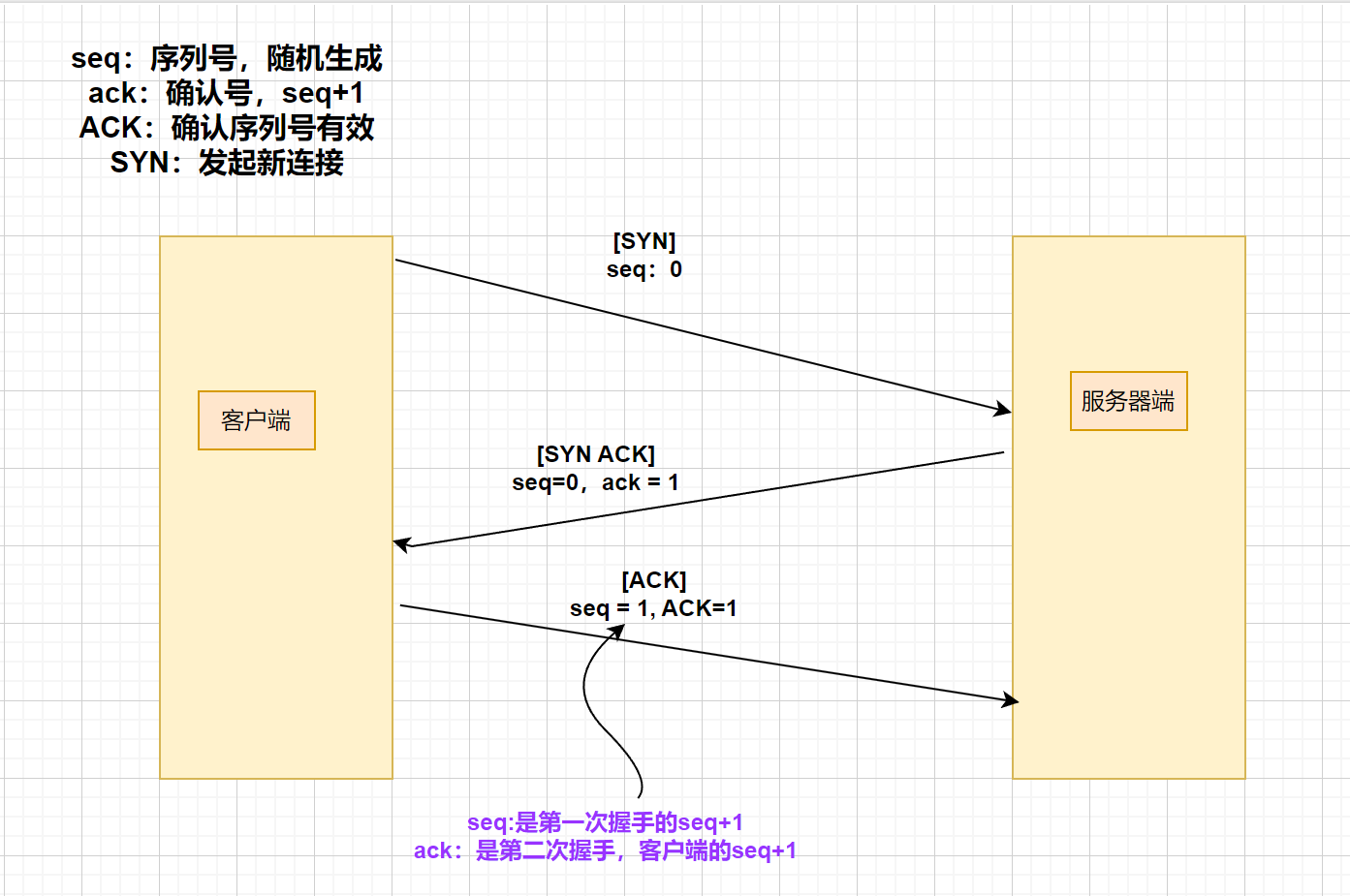 TCP三次握手